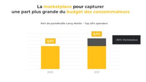 Leroy Merlin a réussi à augmenter la part des dépenses dans son enseigne via la marketplace. - © Foxintelligence
