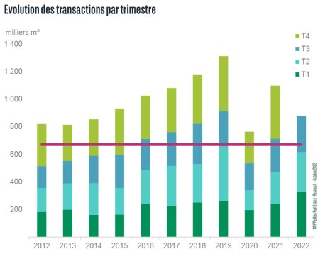 Evolution des transactions sur le marché des bureaux en Régions (T3 2022) - © BNP Paribas Real Estate