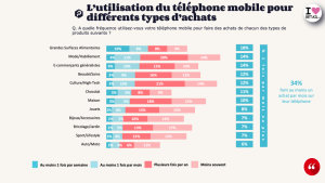 Etude usage Tel mobile © OpinionWay-Proximis