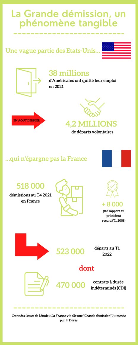 La Grande démission, un phénomène tangible - © Républik Workplace