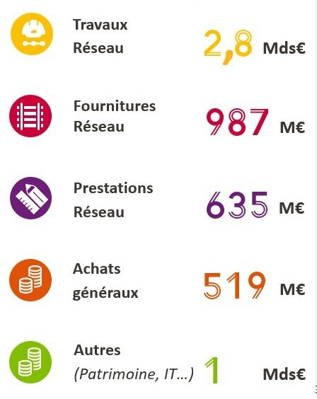  Principales catégories d’achats de SNCF Réseau - © D.R.