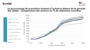 Comparaison des seuils de promotion et des actes d’achats en dehors des soldes - © Bonial